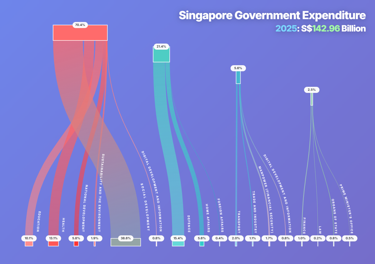 Singapore Government's Expenditure