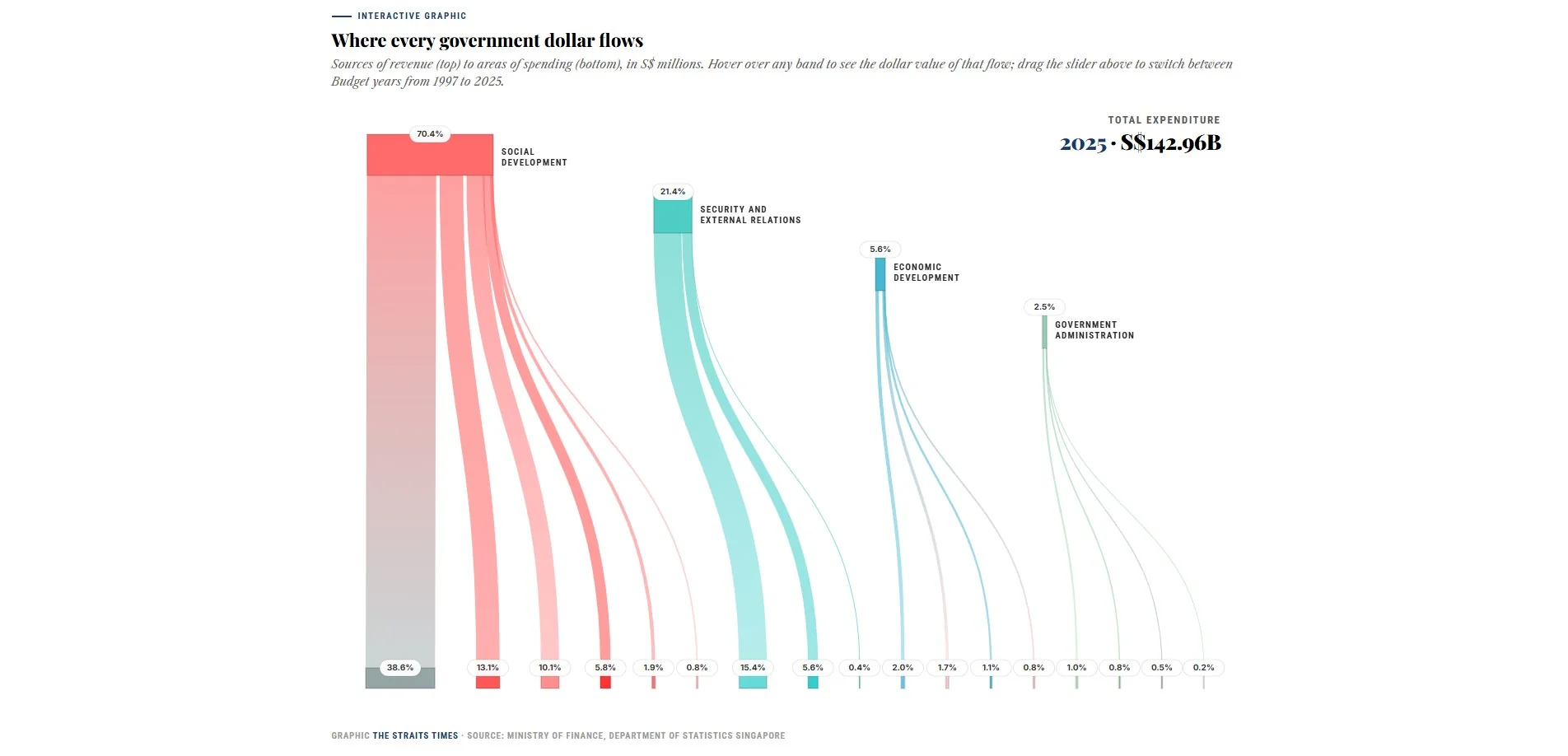 Singapore Government's Expenditure