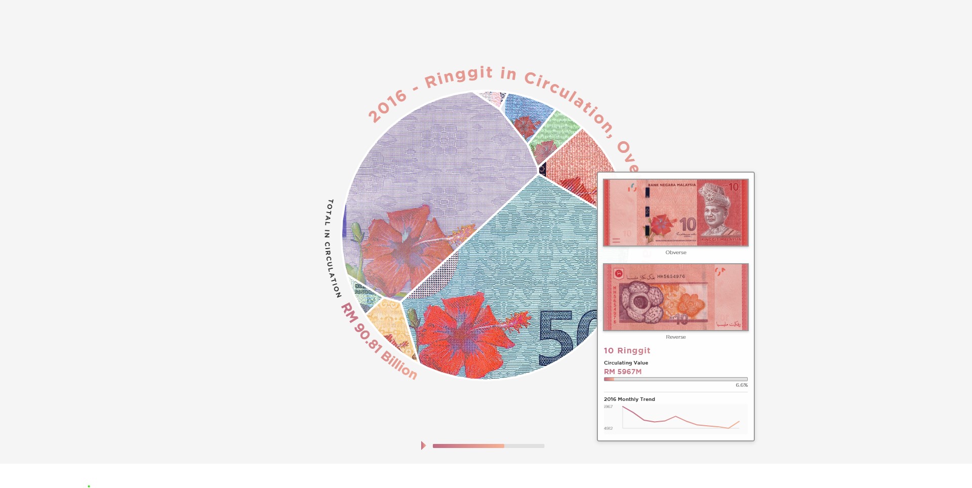 Ringgit in Circulation