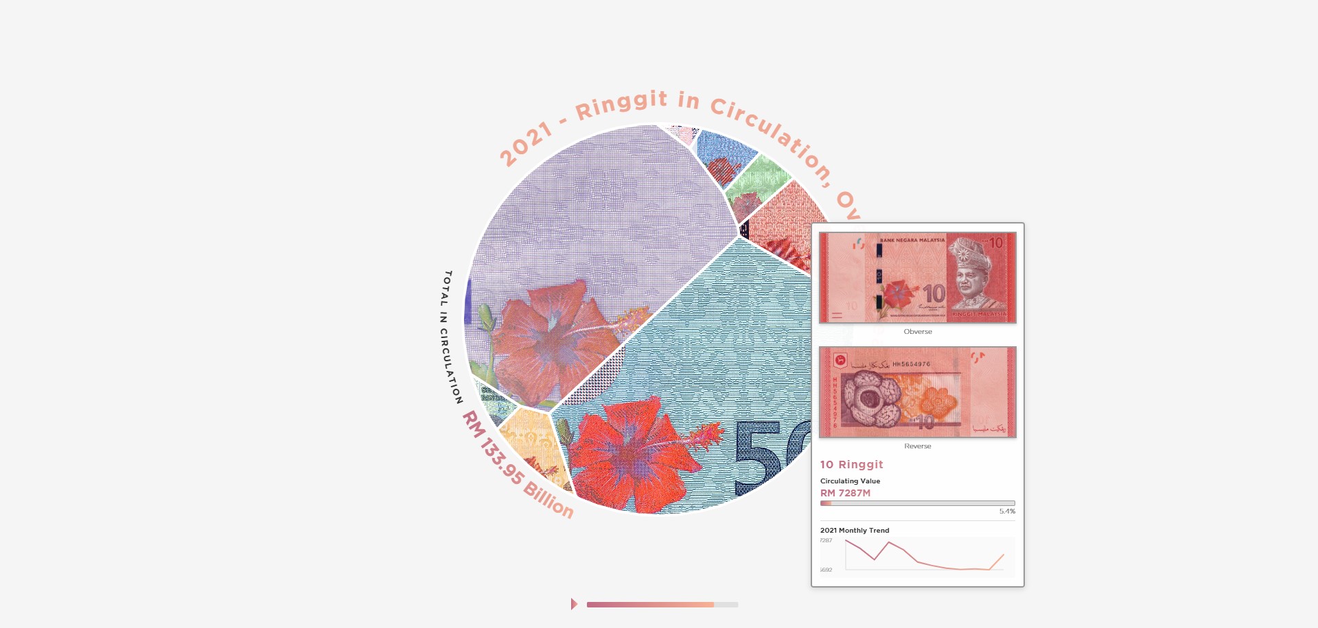 Ringgit in Circulation