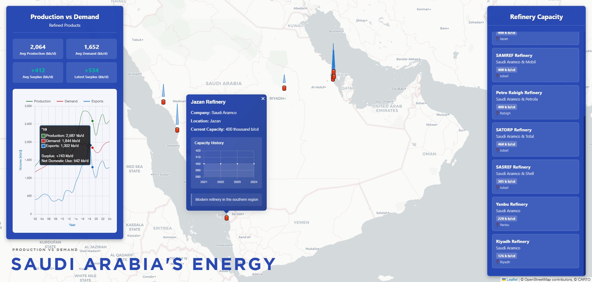 Saudi Arabia's Energy