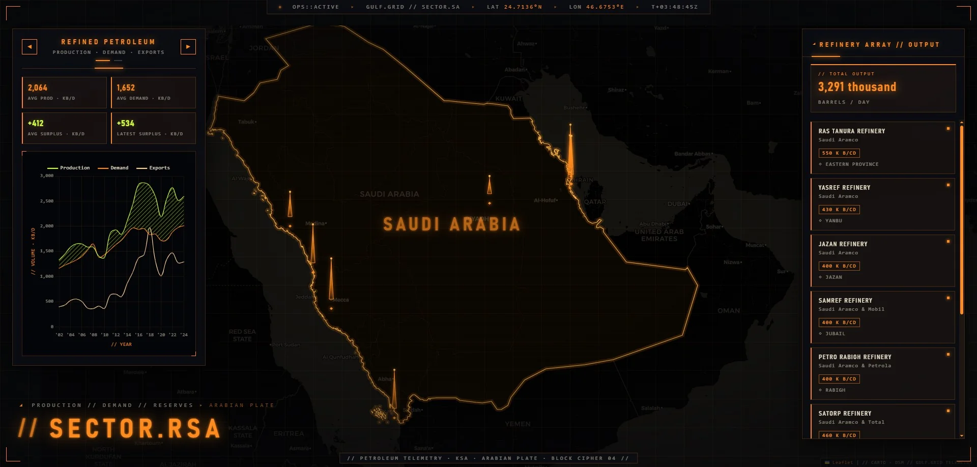 Saudi Arabia's Energy