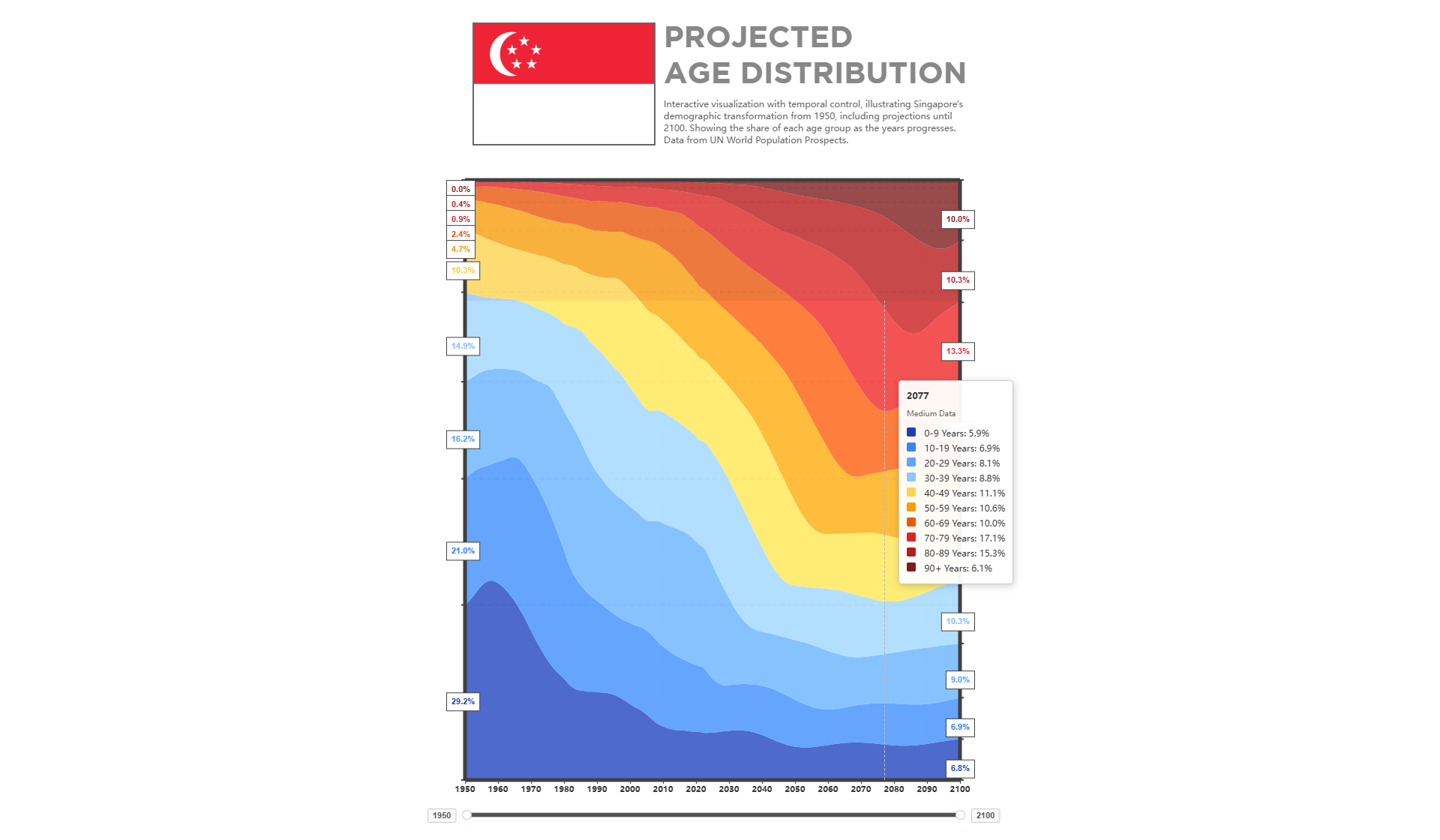 Singapore's Projected Age Distribution